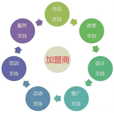 豪门国际全屋定制加盟流程